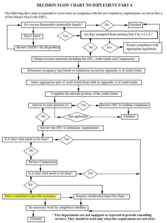Pre Start Health And Safety Review Flow Chart